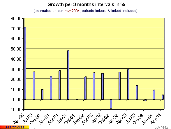 growth of the web * 1000