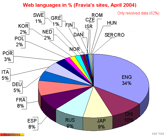Languages on the web